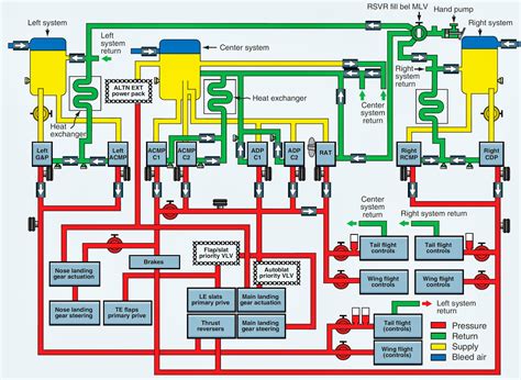 Aircraft Hydraulic System Components