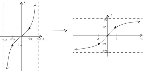 Find the domain and range of $ tan ^{-1} x$ by plotting the graph.