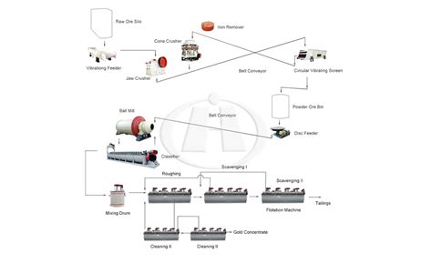 Gold Ore Processing Plant-Hongji Mine Machinery