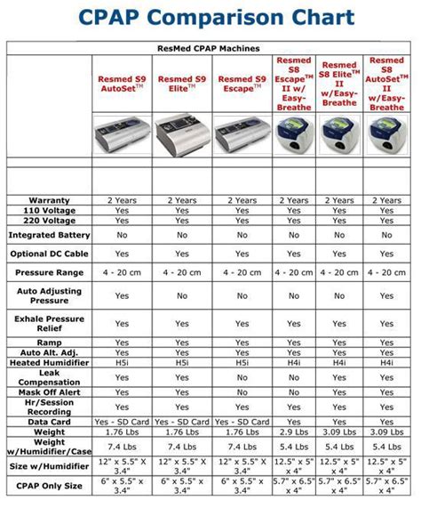 Cpap Machine Usage Chart