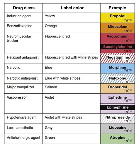 Anesthesia - International Colour Codes for Syringe Labels