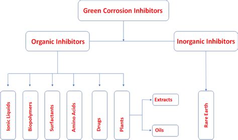 Diagram of different types of green corrosion inhibitors | Download Scientific Diagram