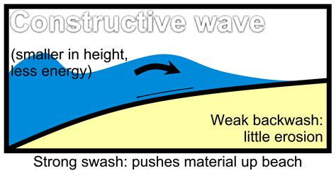 File:Constructive Wave Diagrams.png - Wikipedia