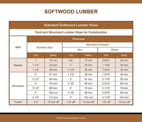 Standard Lumber Dimension Chart