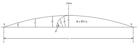 Beam Camber Diagram