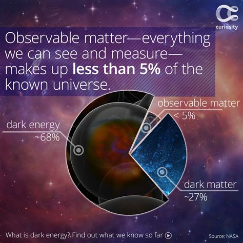 Both dark matter and dark energy have yet to be directly observed, and scientists know very ...