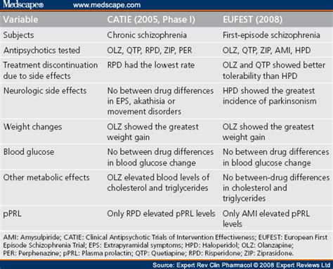 Atypical Vs Typical Antipsychotics List - Get Images