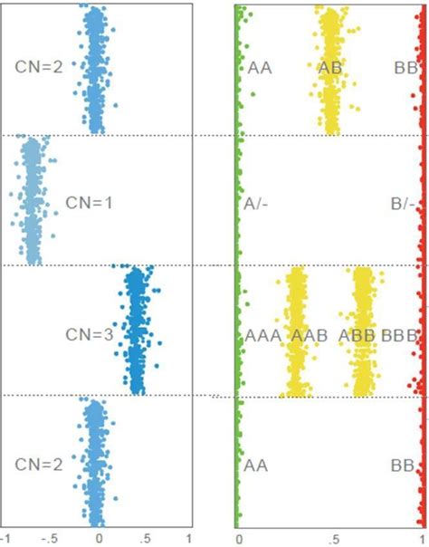 SNP array interpretation. Illustration of normal copy number (CN = 2),... | Download Scientific ...