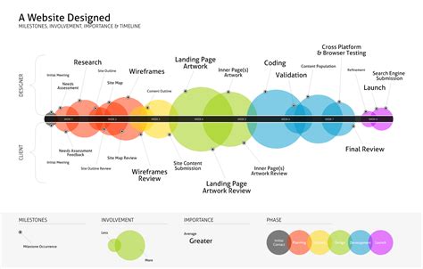 The Design Timeline - Jeff Imperial | Jeff Imperial