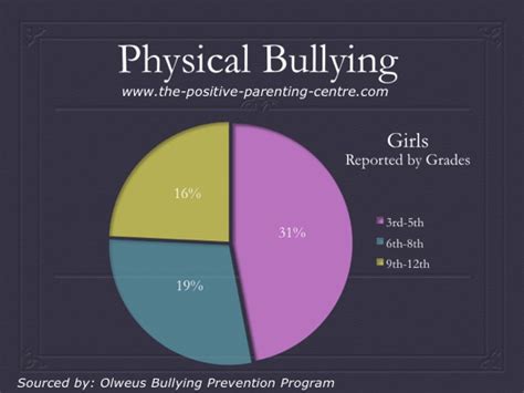 Understanding Physical Bullying of School Aged Children