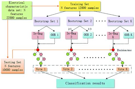 The structure of random forest algorithm. The random forest is composed... | Download Scientific ...