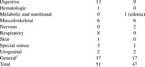 Number of subjects reporting adverse effects during the olestra and... | Download Table