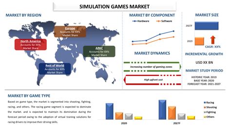 Simulation Games Market - Analysis, Size, Share (2021-2027)