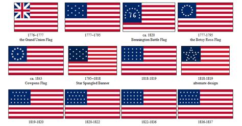 English is fun!: Historical Evolution of the American Flag