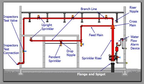 Fire Protection Riser Diagram