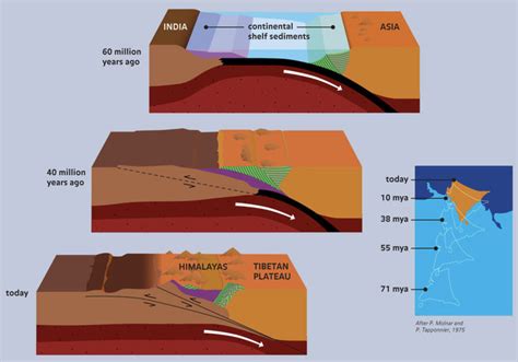 How did the Himalayas get to be Earth’s highest mountain range ...