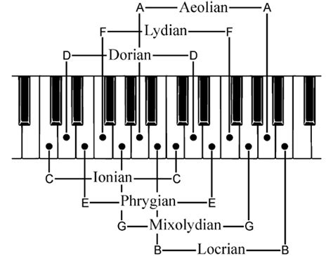 Modes - Reference One