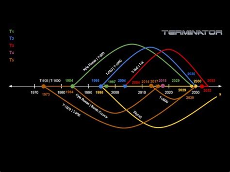 Terminator Timeline Accurately Explained : movies