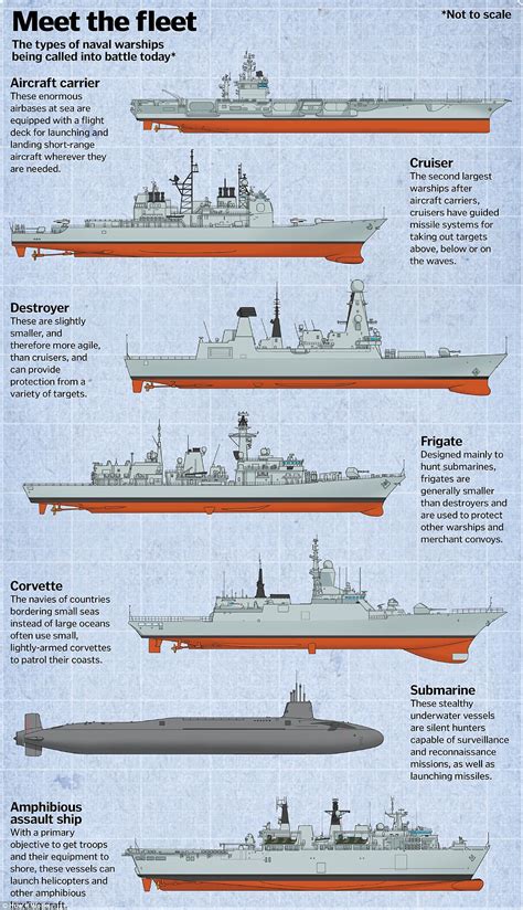 Types Of Naval Vessels - Design Talk