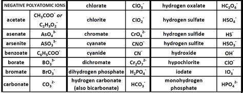 Periodic Table With Charges And Polyatomic Ions | Review Home Decor