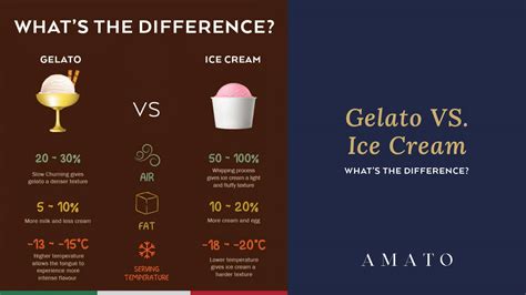 Amato Gelato - Blog | Gelato Vs Ice Cream