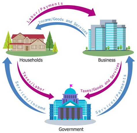 Example 4: 3 Sector Circular Flow Diagram This Economy infographic represents the three-sector ...