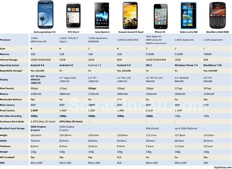 Samsung Galaxy S III comparison | SoyaCincau.com