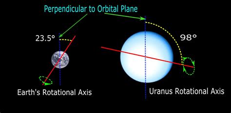 Uranus Planet: Interesting Facts and Information about Uranus