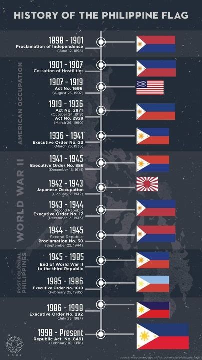 HISTORY OF THE PHILIPPINE FLAG CHART