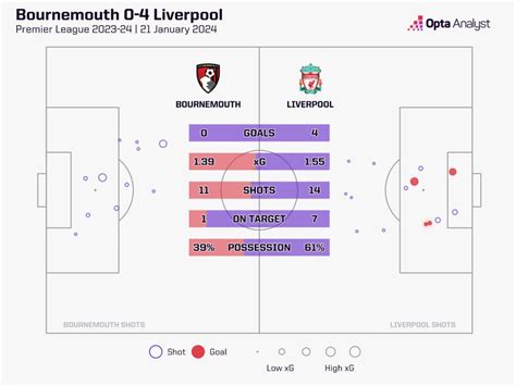 Bournemouth 0-4 Liverpool Stats | Opta Analyst