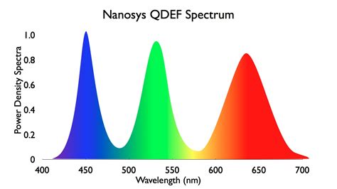 Quantum Dots Unleash High Color Gamut Performance in LED-Backlit ...