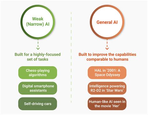 General AI vs. Narrow AI : 2022 Guide