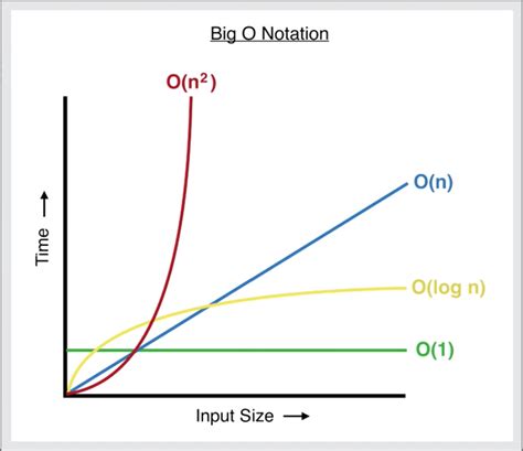 Big O Notation: Practical Java Examples of the Big O Notation