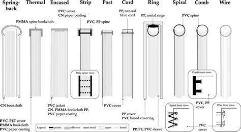 Diagrams of 10 binding types, summarising 35 binding styles and showing... | Download Scientific ...