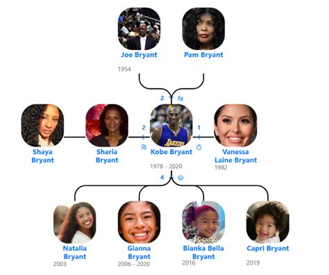 Kobe Bryant’s Family Tree - Blog for Entitree