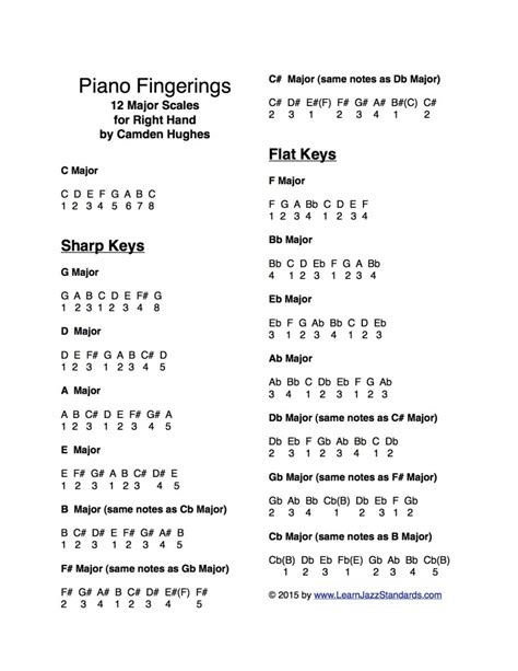 Piano-Fingerings-for-the-12-Major-Scales-Right-791x10242 - Learn Jazz Standards