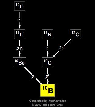 Isotope data for boron-10 in the Periodic Table