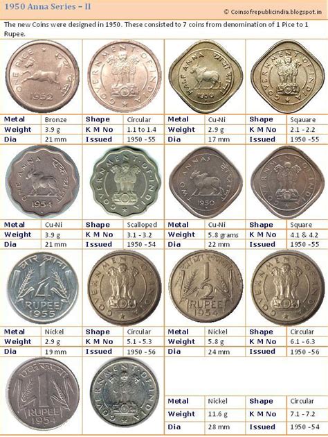 Republic India Coins, Proof Set, Currencies: Journey Through Indian Definitive Coinage - Part 1