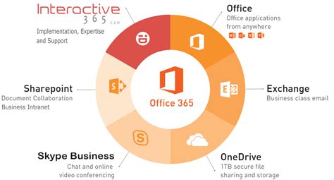 Why Office 365 for Business – Features, Benefits & Advantages