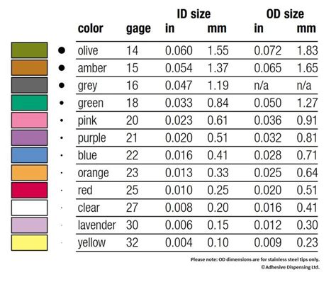 Insulin Pen Needle Gauge Size Chart