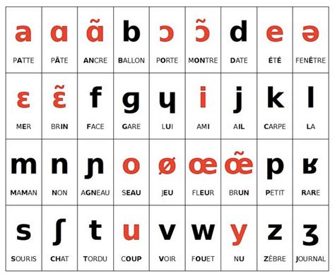 French Phonetic Alphabet | Caroline French Classes Paris