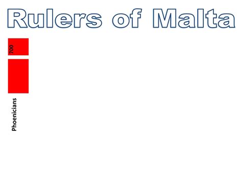 Maltese History Dates | Maltese History & Heritage