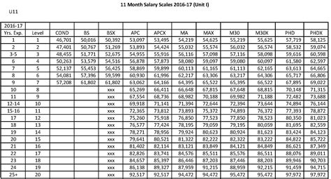 CCPS Salary Scale for Unit I & Unit II | Education Association of Charles County