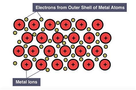 IGCSE Chemistry 2017: 1.52C: Know How to Represent a Metallic Lattice by a 2 - D Diagram