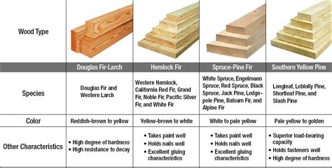 Wood 101: Lumber Types & Properties | Frame Building News