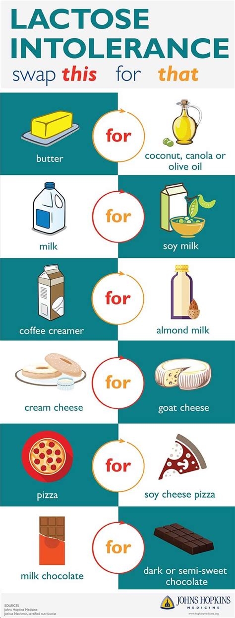 snippet of lactose intolerance infographic, showing lactose-free meal swaps. | Lactose ...