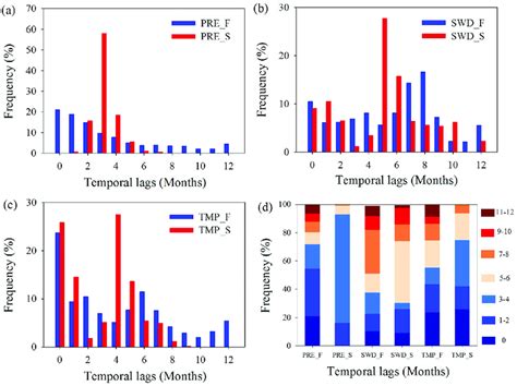 Frequency histograms of time lags for different vegetation types.... | Download Scientific Diagram