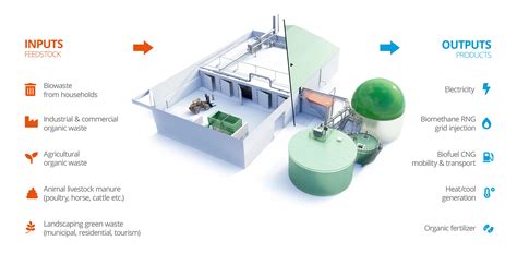 Biogas Energy