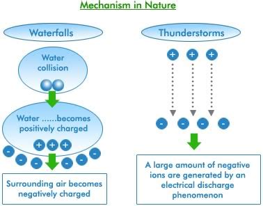 Negative Ions – Ionic Balance