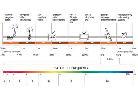 ESA - Satellite frequency bands